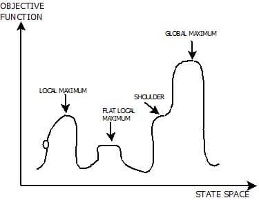 This image describes the curve for hill climbing algorithm used in artificial intelligence.